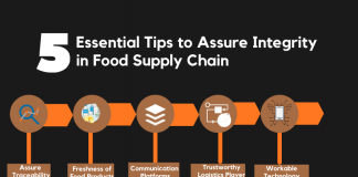Food Supply Chain